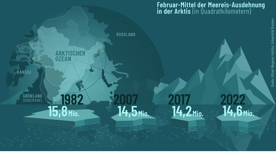 Infografik Arktis