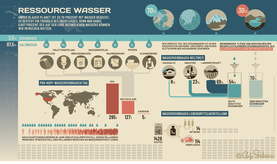 Infographic Resource Water